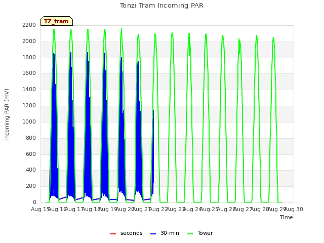 plot of Tonzi Tram Incoming PAR