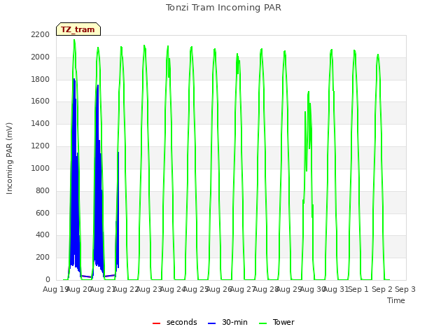 plot of Tonzi Tram Incoming PAR