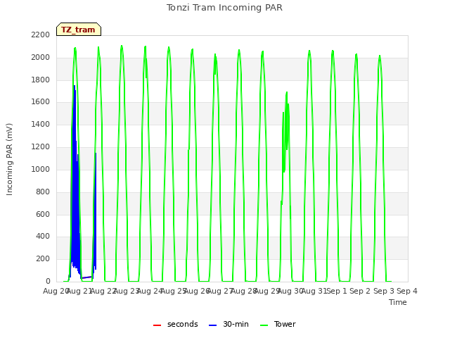 plot of Tonzi Tram Incoming PAR