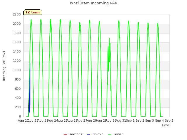 plot of Tonzi Tram Incoming PAR