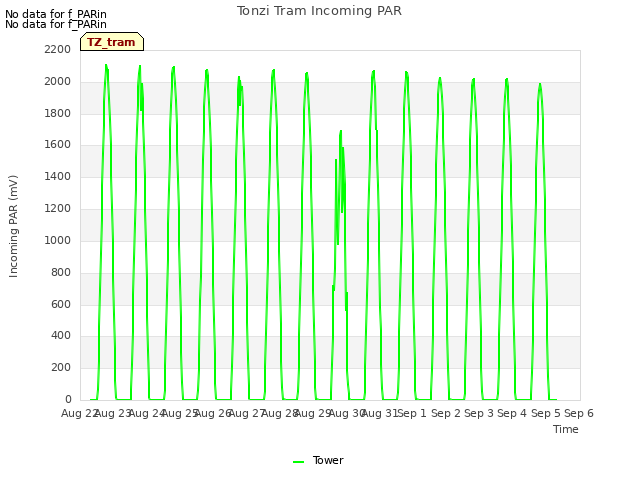 plot of Tonzi Tram Incoming PAR