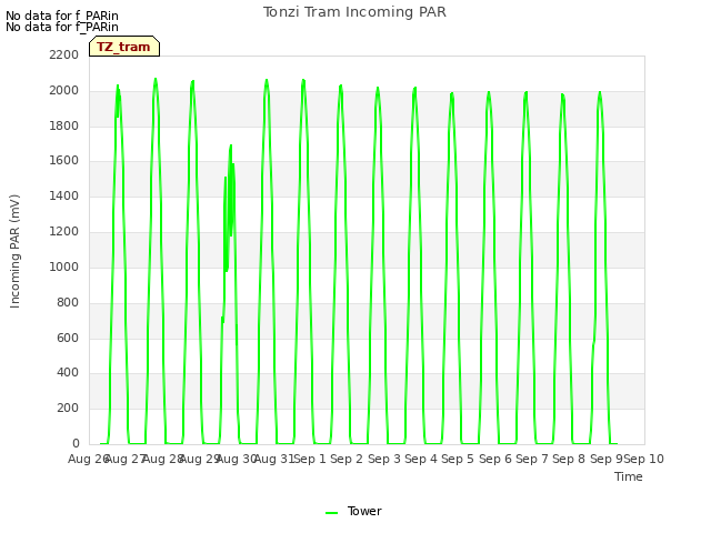 plot of Tonzi Tram Incoming PAR