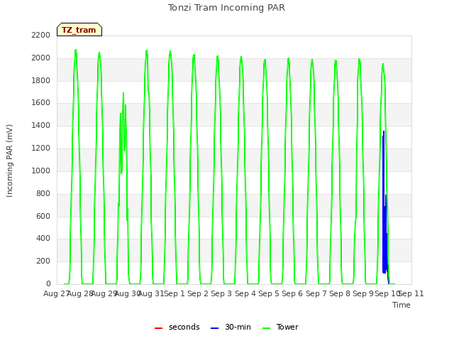plot of Tonzi Tram Incoming PAR