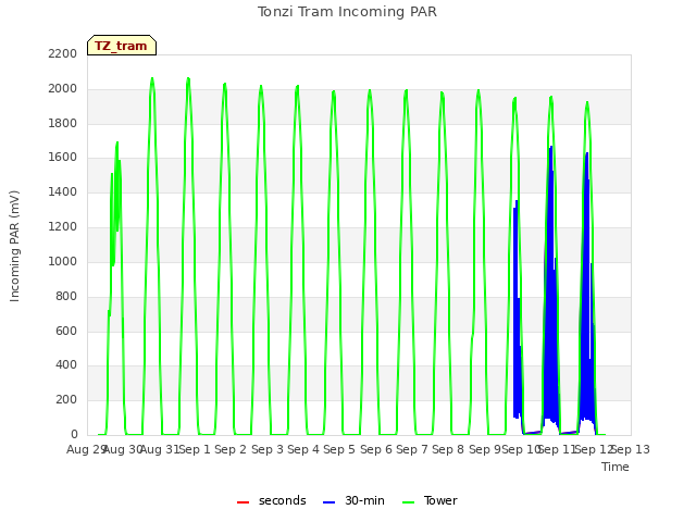 plot of Tonzi Tram Incoming PAR