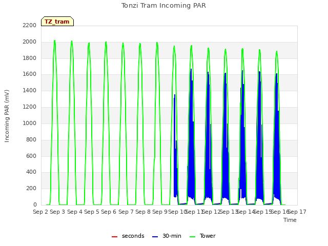 plot of Tonzi Tram Incoming PAR