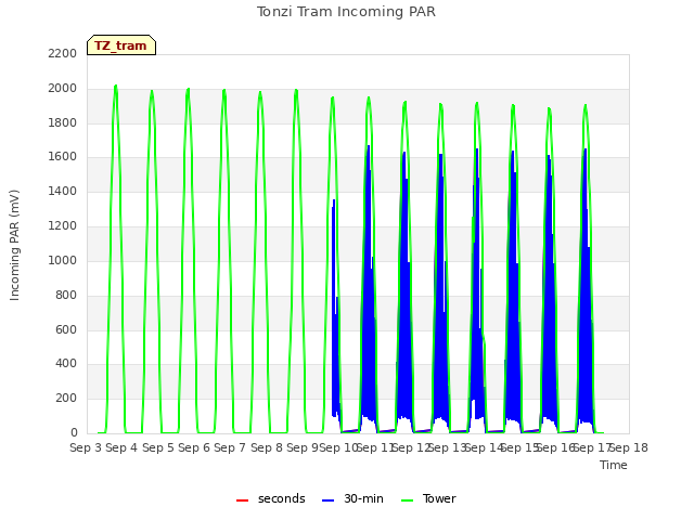 plot of Tonzi Tram Incoming PAR