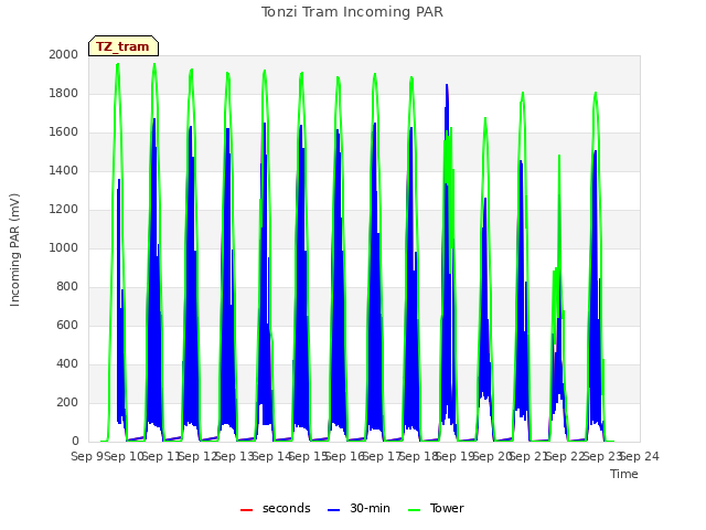 plot of Tonzi Tram Incoming PAR