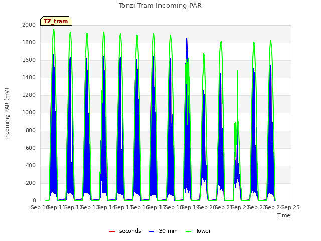 plot of Tonzi Tram Incoming PAR
