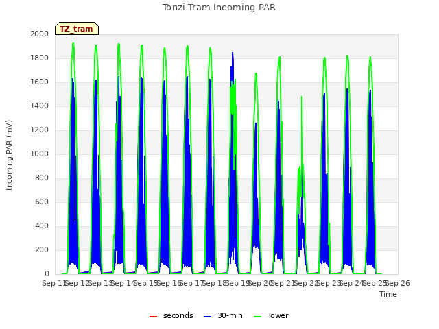 plot of Tonzi Tram Incoming PAR