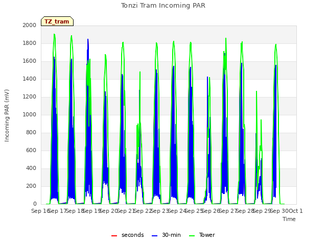 plot of Tonzi Tram Incoming PAR