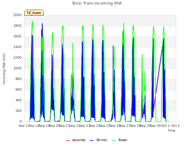 plot of Tonzi Tram Incoming PAR