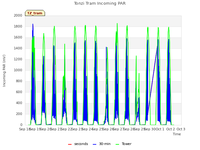 plot of Tonzi Tram Incoming PAR