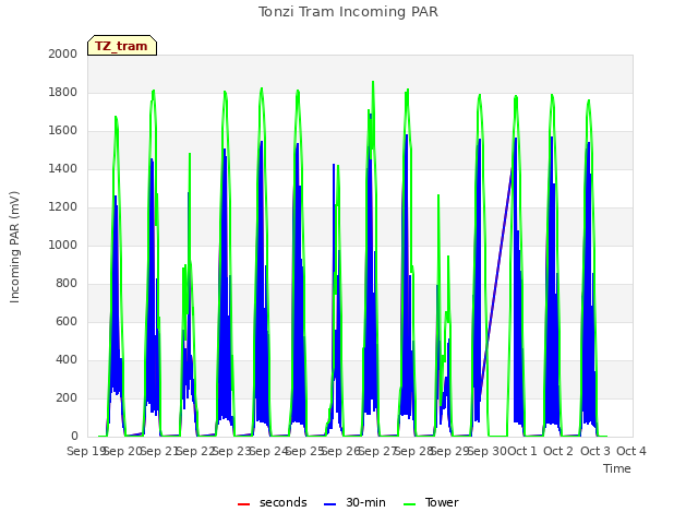 plot of Tonzi Tram Incoming PAR