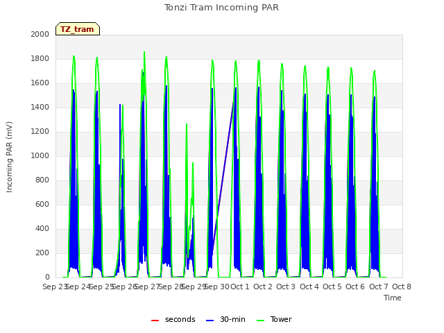 plot of Tonzi Tram Incoming PAR