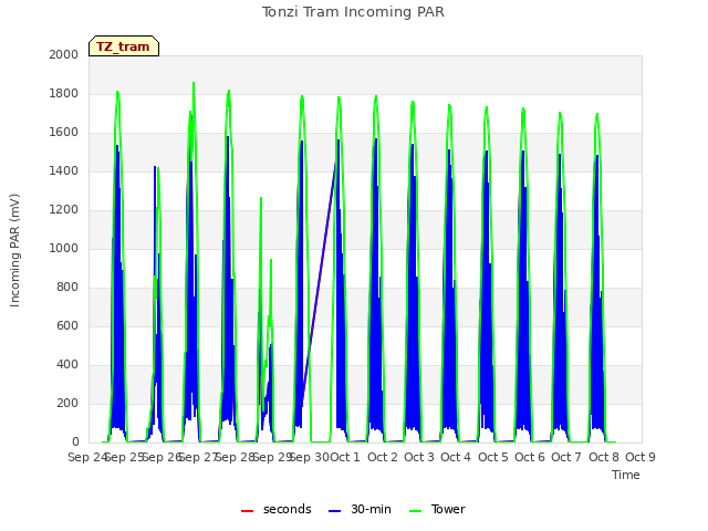 plot of Tonzi Tram Incoming PAR