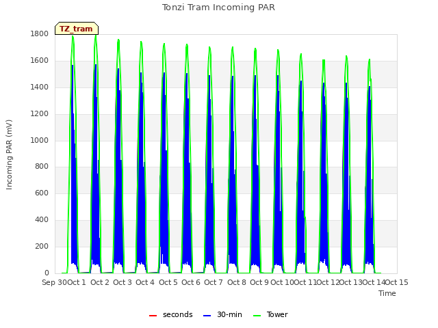 plot of Tonzi Tram Incoming PAR