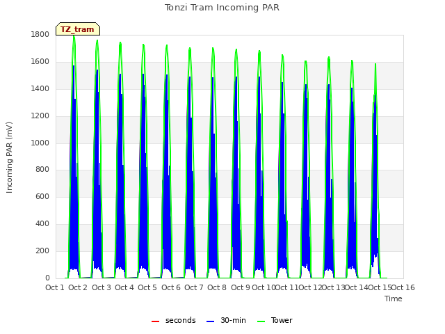 plot of Tonzi Tram Incoming PAR