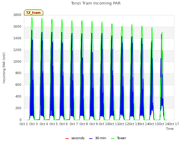 plot of Tonzi Tram Incoming PAR