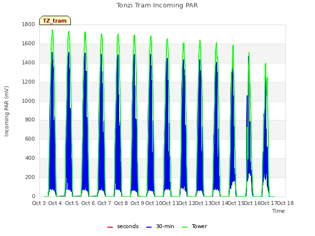 plot of Tonzi Tram Incoming PAR