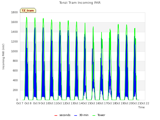 plot of Tonzi Tram Incoming PAR
