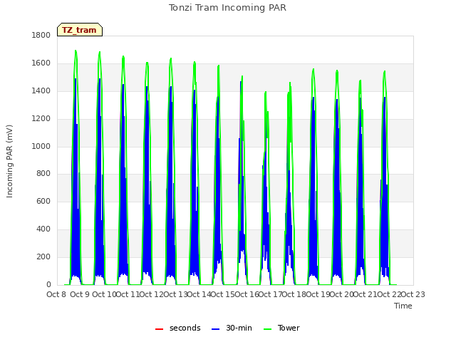 plot of Tonzi Tram Incoming PAR