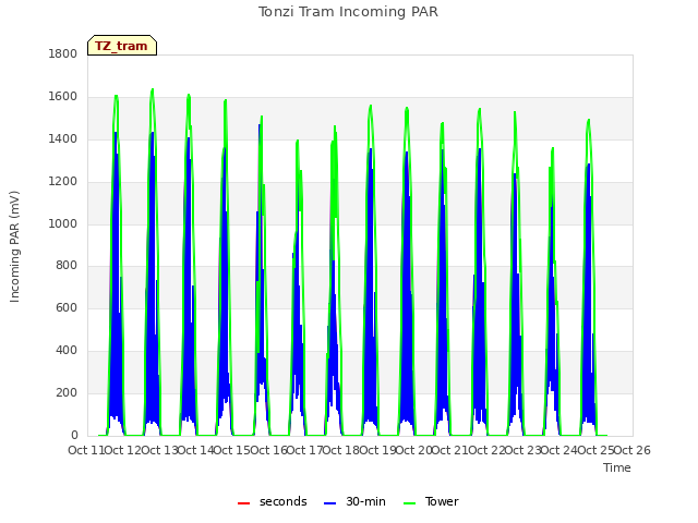plot of Tonzi Tram Incoming PAR
