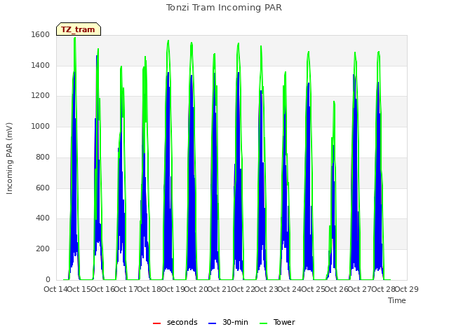 plot of Tonzi Tram Incoming PAR