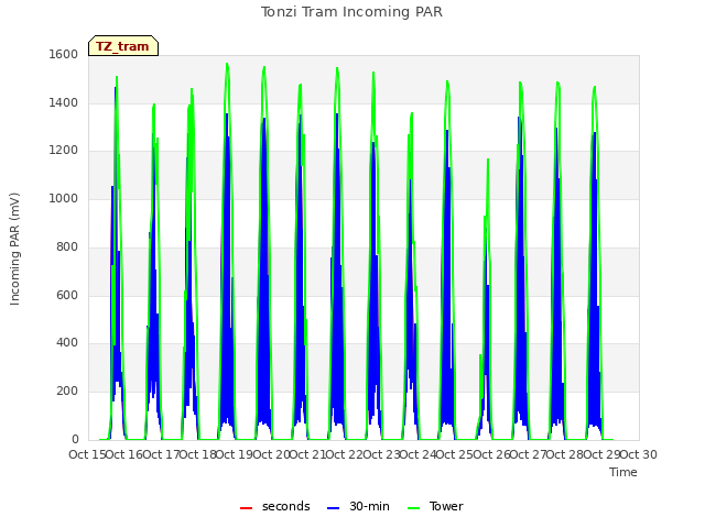 plot of Tonzi Tram Incoming PAR
