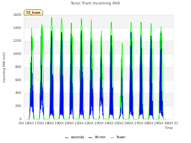 plot of Tonzi Tram Incoming PAR