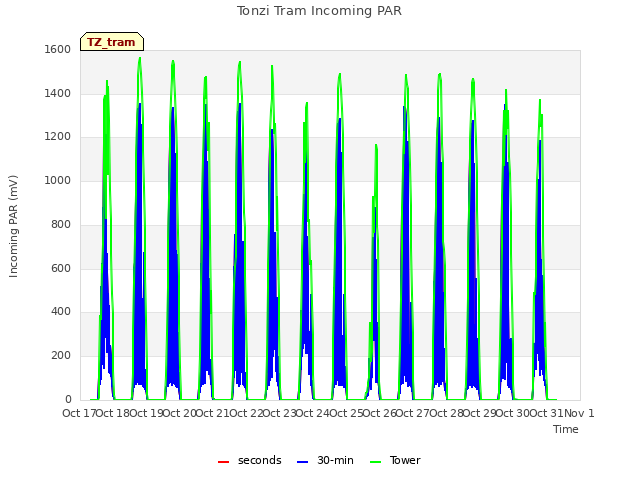 plot of Tonzi Tram Incoming PAR