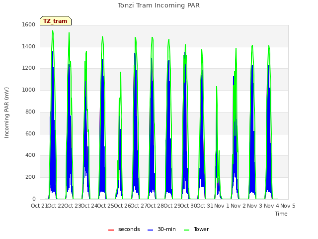 plot of Tonzi Tram Incoming PAR