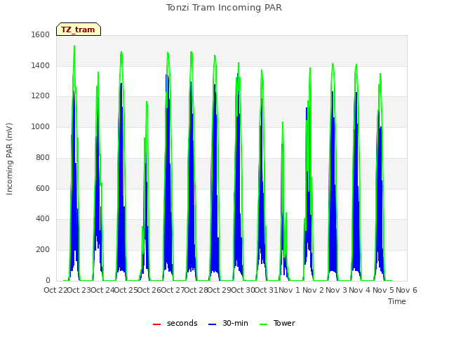 plot of Tonzi Tram Incoming PAR