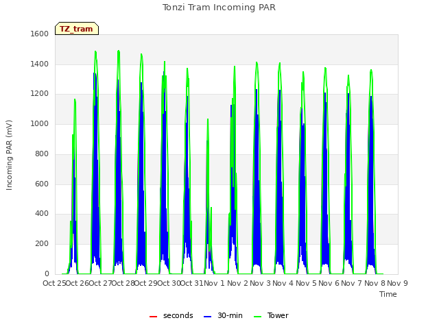 plot of Tonzi Tram Incoming PAR