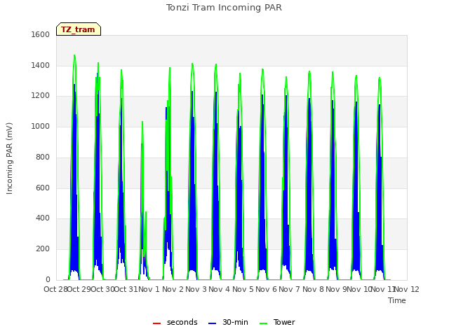 plot of Tonzi Tram Incoming PAR