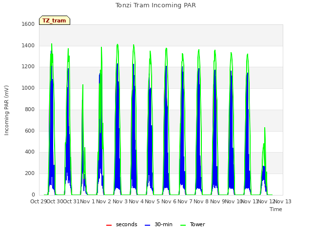 plot of Tonzi Tram Incoming PAR