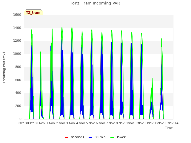 plot of Tonzi Tram Incoming PAR