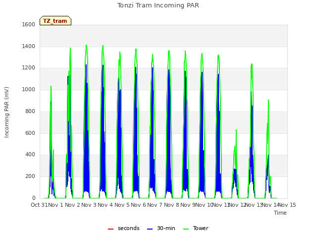 plot of Tonzi Tram Incoming PAR