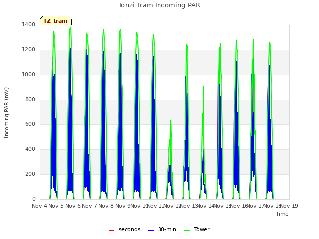 plot of Tonzi Tram Incoming PAR