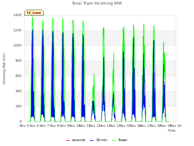 plot of Tonzi Tram Incoming PAR