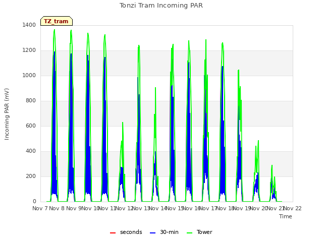 plot of Tonzi Tram Incoming PAR