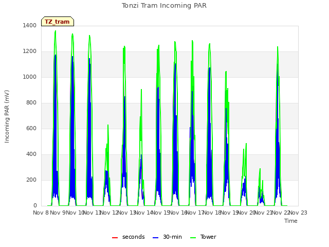 plot of Tonzi Tram Incoming PAR