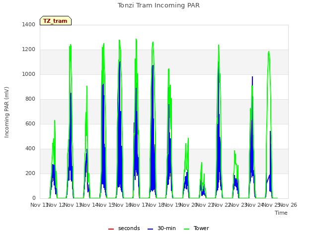 plot of Tonzi Tram Incoming PAR