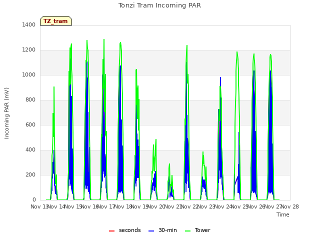 plot of Tonzi Tram Incoming PAR
