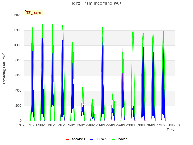 plot of Tonzi Tram Incoming PAR