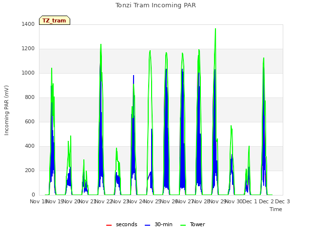 plot of Tonzi Tram Incoming PAR