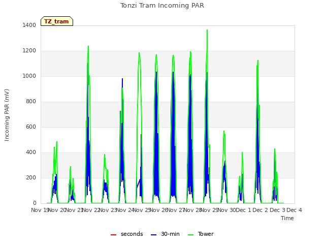 plot of Tonzi Tram Incoming PAR