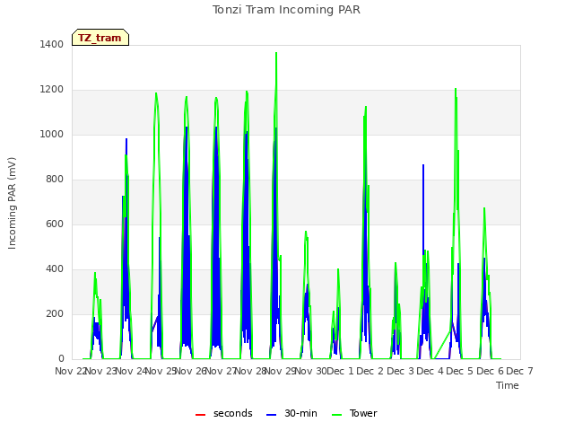 plot of Tonzi Tram Incoming PAR
