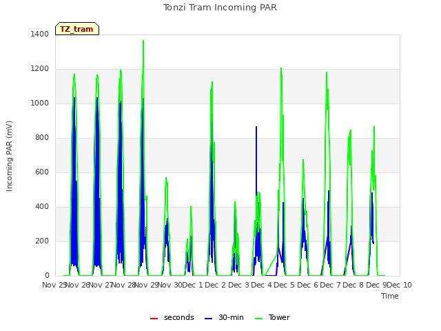 plot of Tonzi Tram Incoming PAR