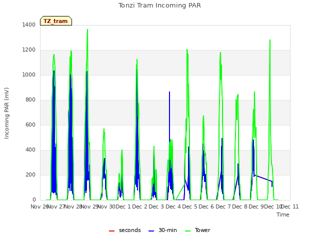 plot of Tonzi Tram Incoming PAR