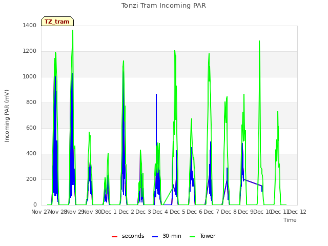 plot of Tonzi Tram Incoming PAR